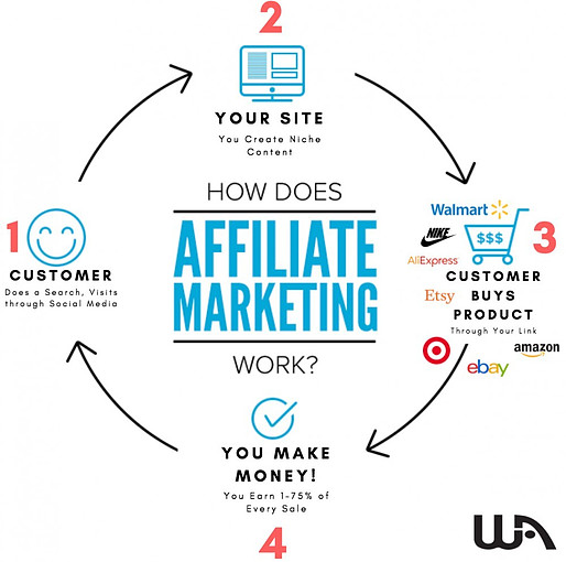 How Does Affiliate Marketing Work